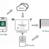 RF Receiver & Transmitter