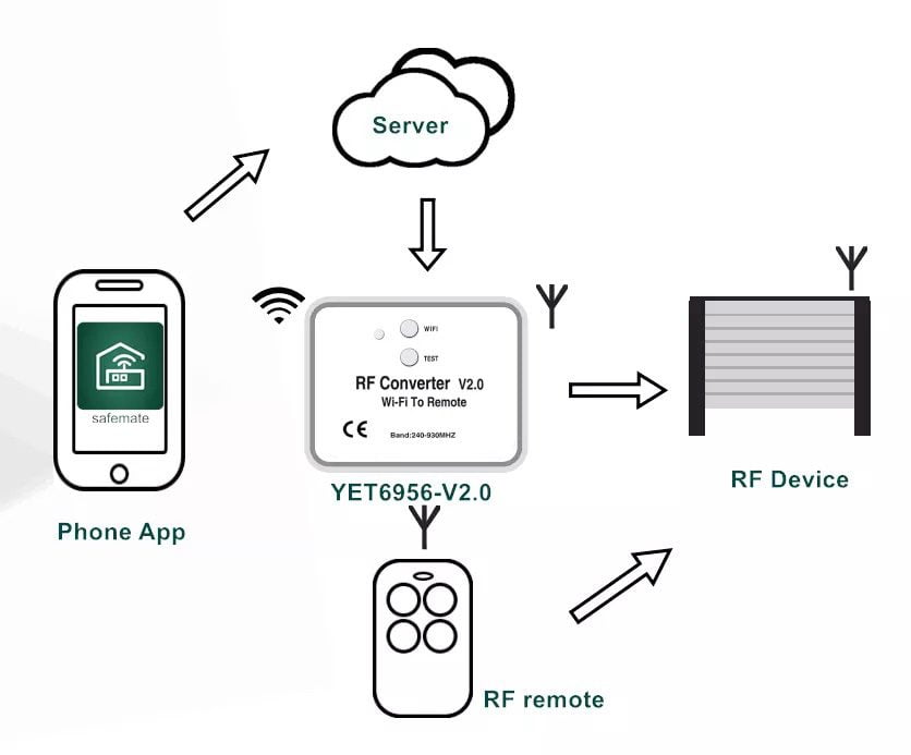 RF Receiver & Transmitter