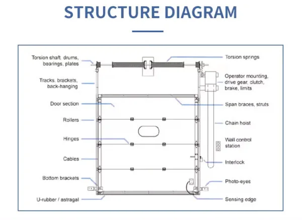 Industrial Sectional Overhead Garage Doors