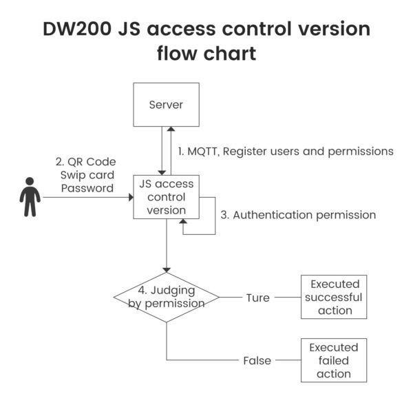 Ethernet Access Control 13